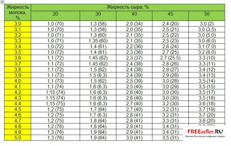 Сколько процентов жирности. Жирность сыра. Жирность молока для производства сыра. Содержания жира,% сыра. Калькуляция производства сыра.